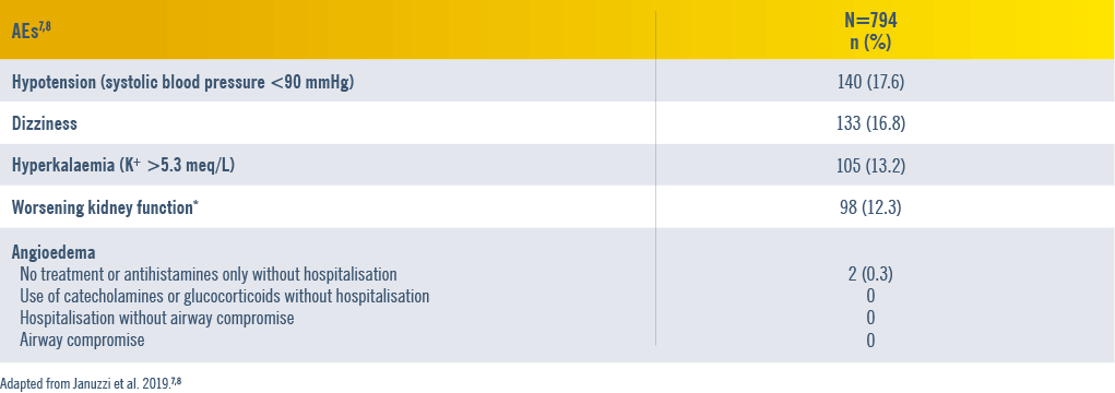 safety profile graph 3