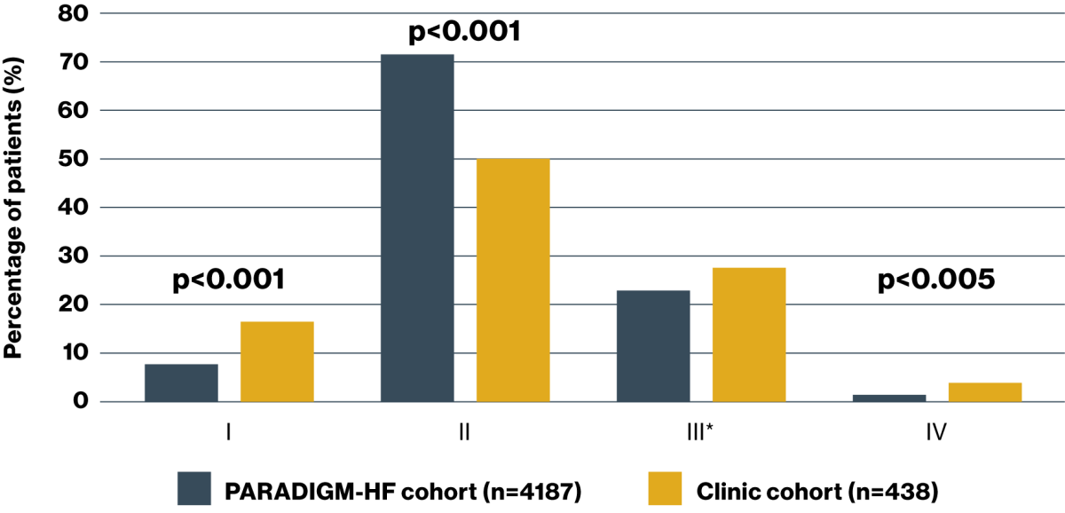 Bar graph comparing the percentage of patients prescribed ENTRESTO in the clinic cohort versus the PARADIGM-HF cohort divided by NYHA class.