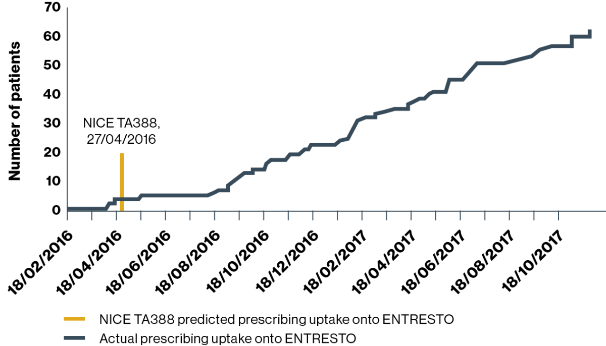 Three graphs showing the prescribing uptake onto ENTRESTO in Hospital 1, 2 and 3 in relationship to NICE TA388 publication. Highlighting that there is potential to improve prescribing practices and recruiting of HF patients who meet the criteria for ENTRESTO.