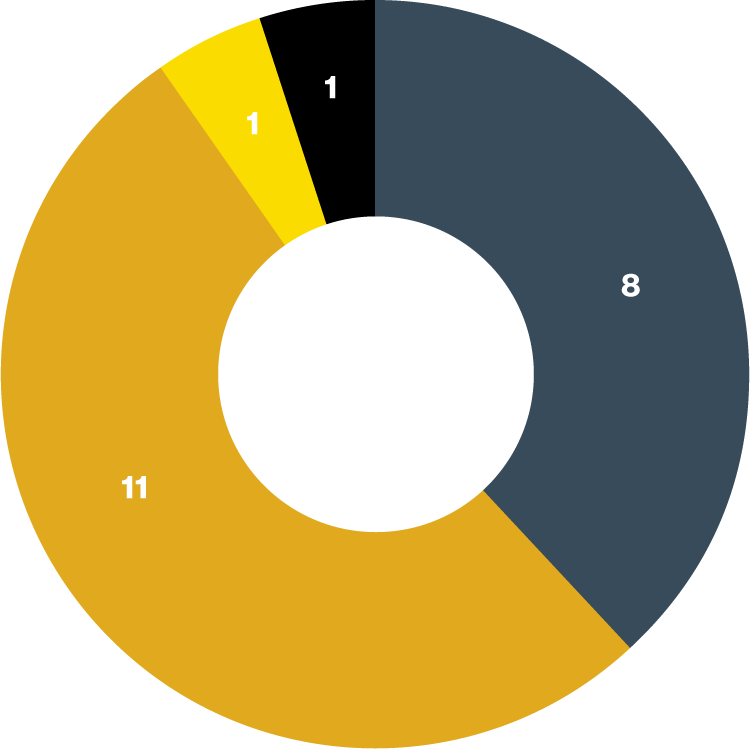 Pie chart showing rapid optimisation of ENTRESTO dose was achieved in 43% (n=9/21) patients initiated on ENTRESTO.